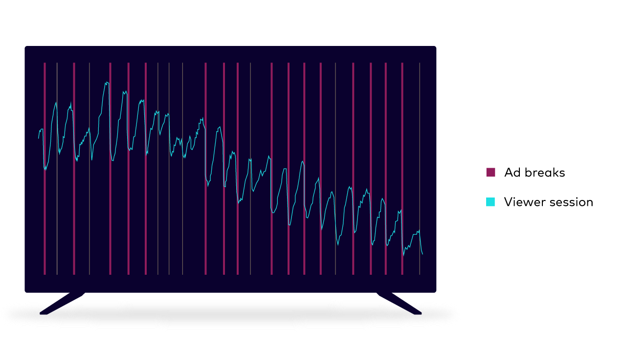 Line chart tracking viewers during an hour of content. Ad breaks lead to a sharp rise in session endings.