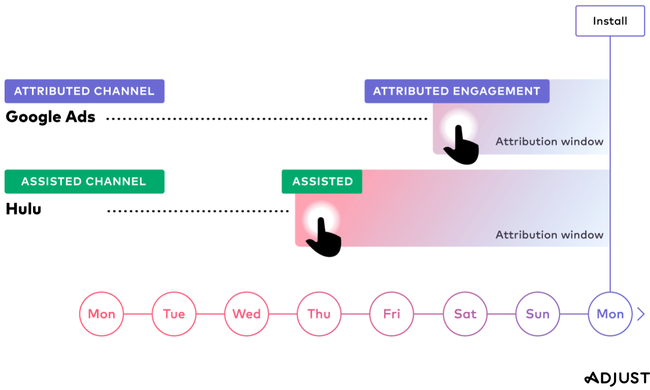 This diagram highlights a user who saw an ad on Hulu, which influenced their decision to later convert when they saw an ad served via Google Ads on mobile.