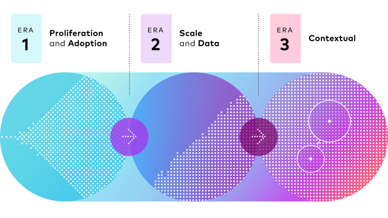 Diagram showing that three eras in CTV brand marketing are: proliferation, scale and now contextual.