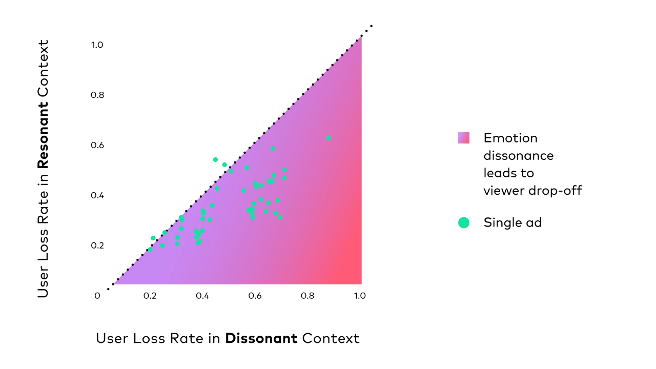 Area chart split diagonally: Bottom right shows dissonant ads spike viewer drop-off, with most dissonant ads in high drop-off zone.