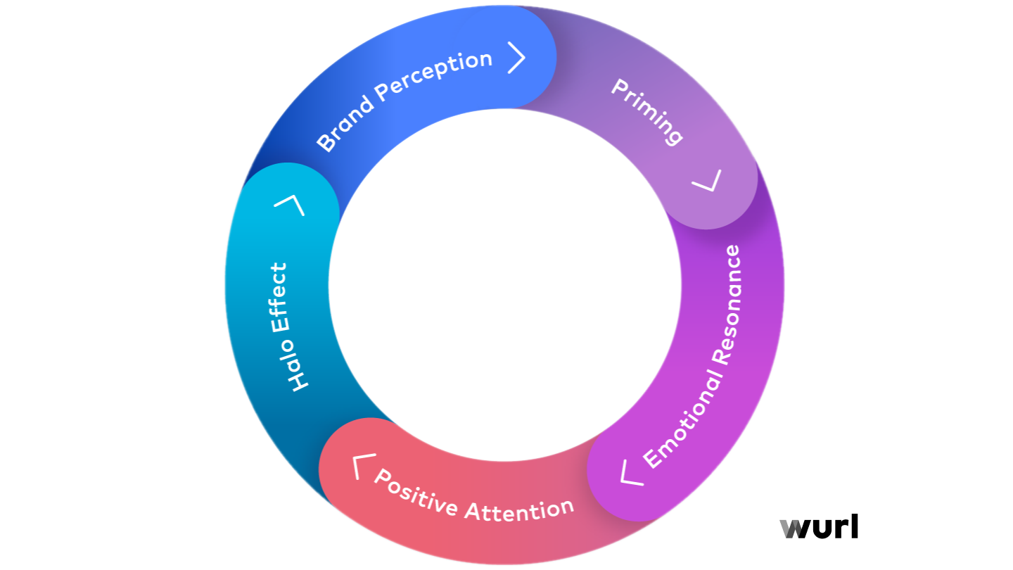 Diagram of Wurl Brand Awareness Flywheel shows how emotion drives outcomes via priming, positive attention and halo effect.