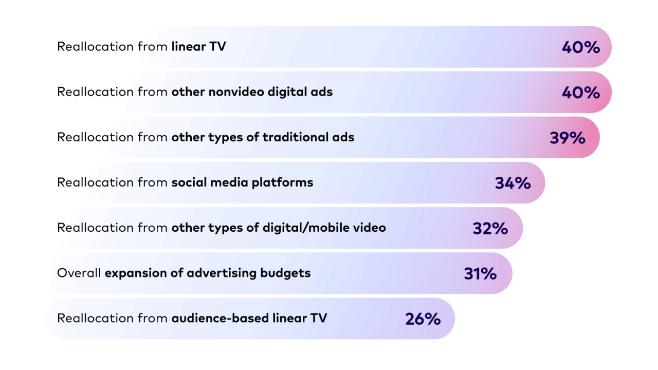 Bar chart shows funding for CTV ads switched from: 40% linear TV, 40% digital ads, 39% traditional ads, 34% social media.