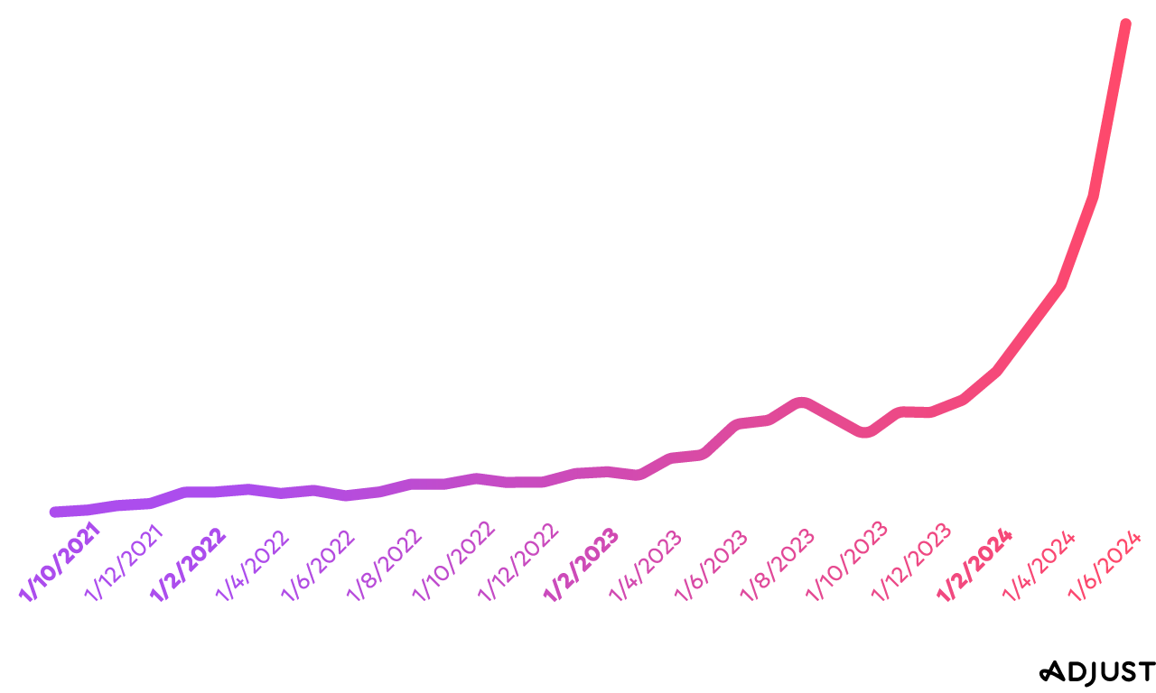 Line chart with CTV impressions for apps on X-axis shows steady growth and a sharp spike at the beginning January this year.