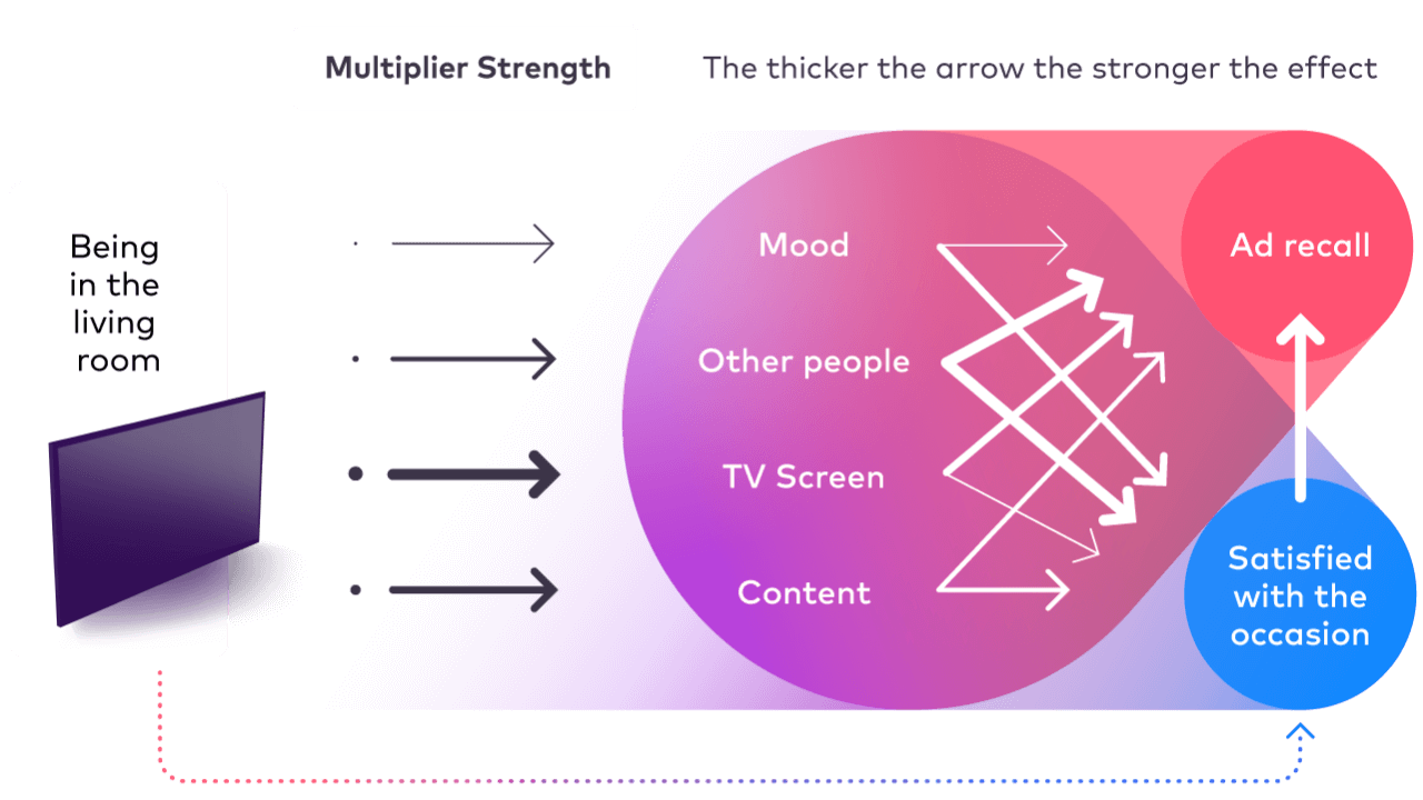 Diagram: Arrows link TV screen, content, and other people, the key factors boosting ad effectiveness in a living room. 