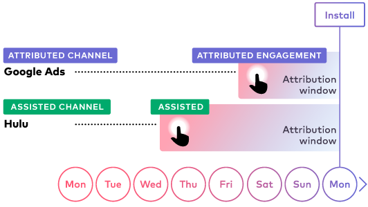 This diagram highlights a user who saw an ad on Hulu, which influenced their decision to later convert when they saw an ad served via Google Ads on mobile.