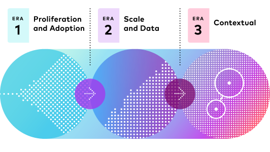 Diagram showing that three eras in CTV brand marketing are: proliferation, scale and now contextual.