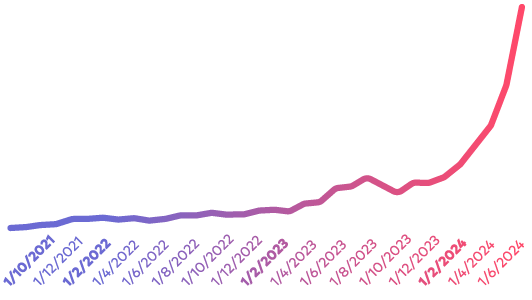 Line chart with CTV impressions for apps on X-axis shows steady growth and a sharp spike at the beginning January this year.