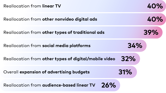 Bar chart shows funding for CTV ads switched from: 40% linear TV, 40% digital ads, 39% traditional ads, 34% social media.