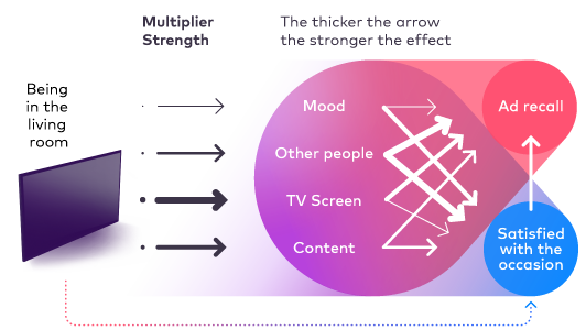 Diagram: Arrows link TV screen, content, and other people, the key factors boosting ad effectiveness in a living room. 