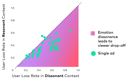 Area chart split diagonally: Bottom right shows dissonant ads spike viewer drop-off, with most dissonant ads in high drop-off zone.