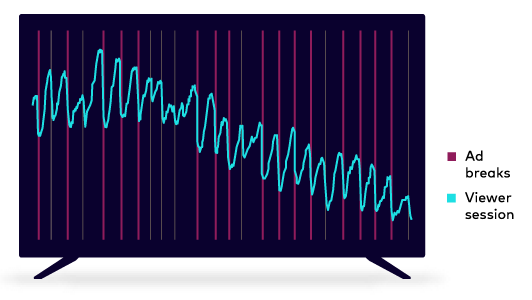 Line chart tracking viewers during an hour of content. Ad breaks lead to a sharp rise in session endings.